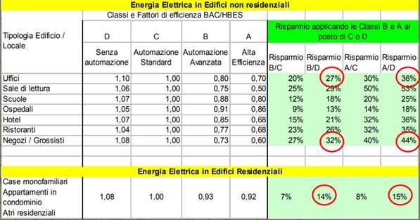 tabelle fattori di efficienza impianti elettrici