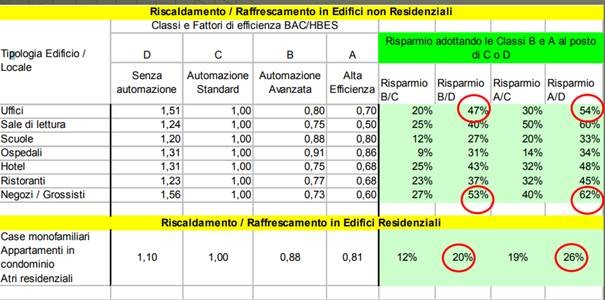tabelle fattori di efficienza impianti termici